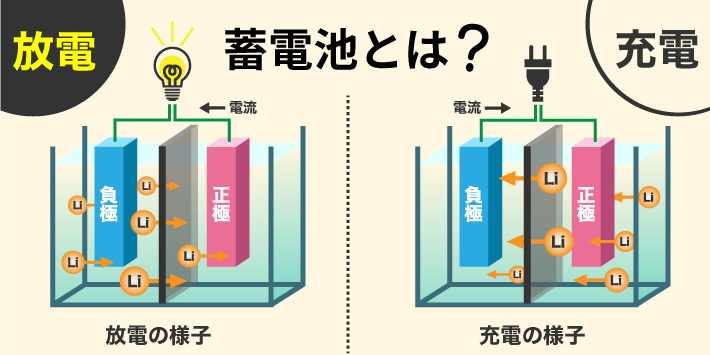 蓄電池とは?