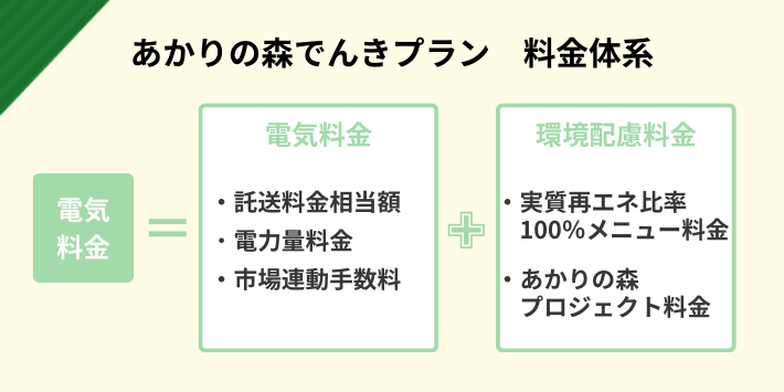 あかりの森でんきプランの料金体系