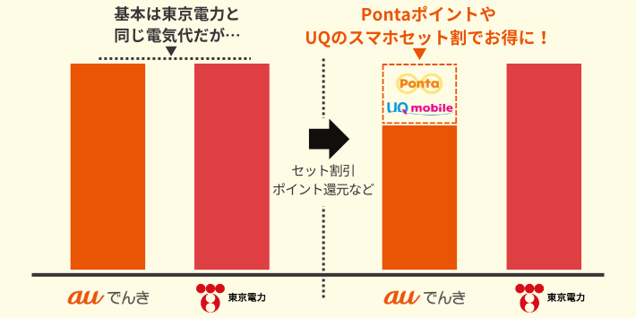 auでんきと東京電力の料金設計は同じ