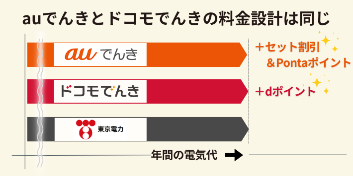 auでんきとドコモでんきの料金設計は同じ