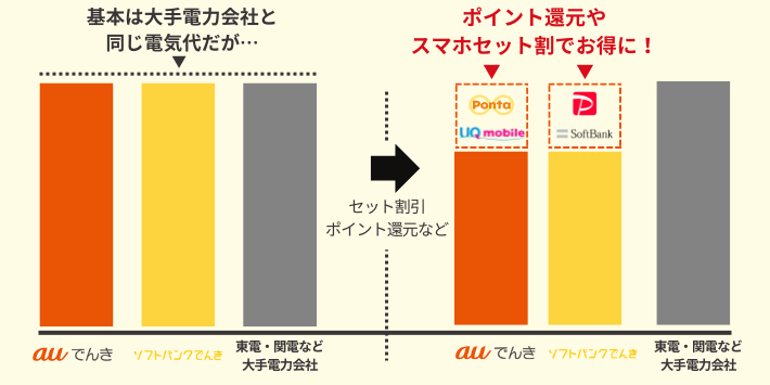 auでんきとソフトバンクでんきの料金設計は大手電力会社と同じ