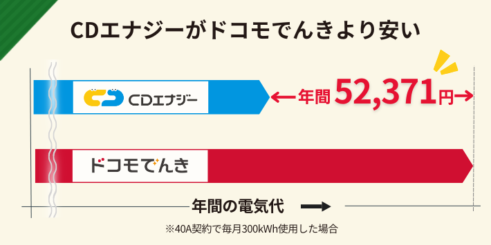 CDエナジーがドコモでんきより安い