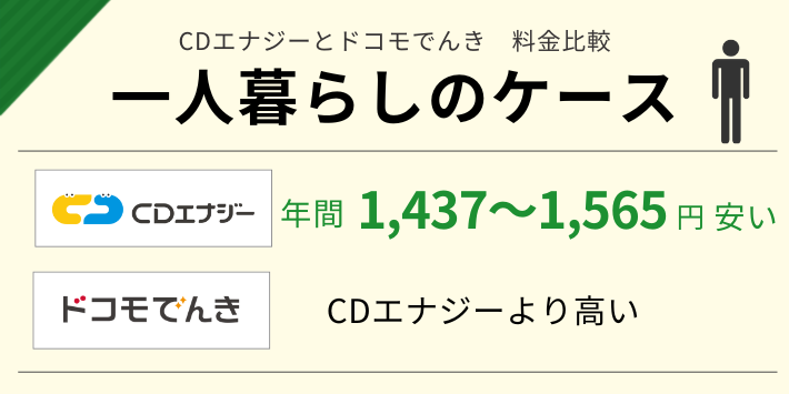 CDエナジーとドコモでんきの一人暮らし料金を比較