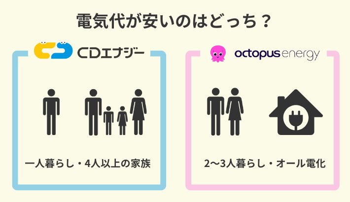 オクトパスエナジーとCDエナジーの電気料金は最安クラス