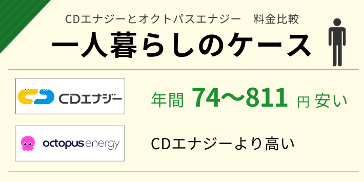 CDエナジーとオクトパスエナジーの一人暮らしの料金を比較