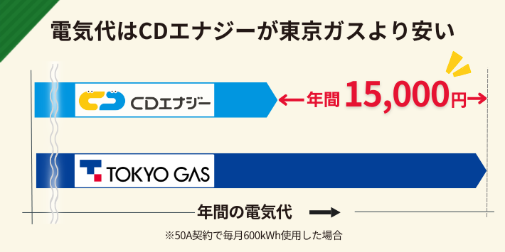 CDエナジーダイレクトが東京ガスの電気より安い