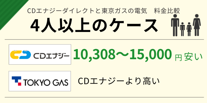 CDエナジーと東京ガスの4人以上の電気代を比較