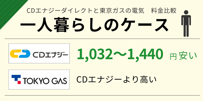 CDエナジーと東京ガスの一人暮らしの電気代を比較