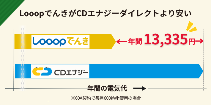 LooopでんきがCDエナジーダイレクトより安い