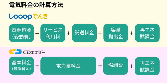 LooopでんきとCDエナジーダイレクトの電気料金体系