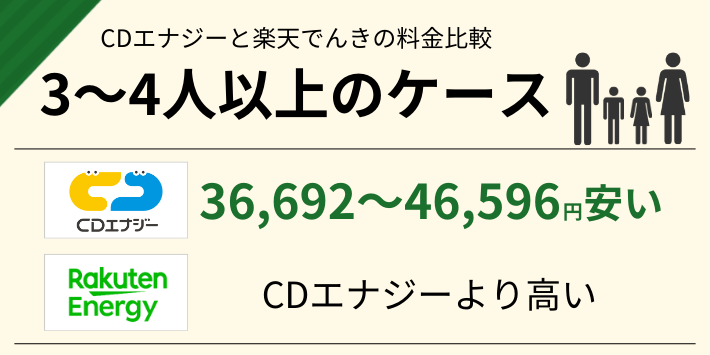 3~4人以上だと、楽天でんきよりCDエナジーの方が36,692~45,596円安い