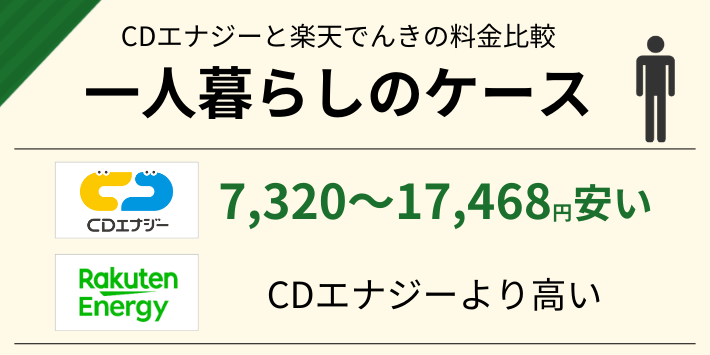 一人暮らしだと、楽天でんきよりCDエナジーの方が7,320~17,468円安い