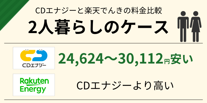 2人暮らしだと、楽天でんきよりCDエナジーの方が26,624~30,112円安い