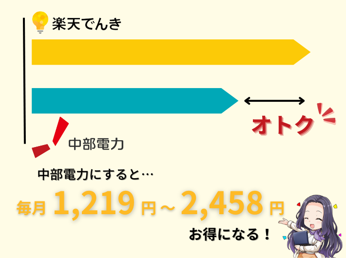 中部電力の方が楽天でんきよりお得に使える