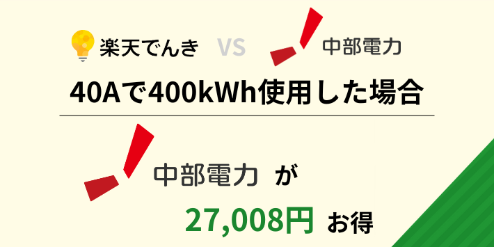 40Aで400kWh使用した場合