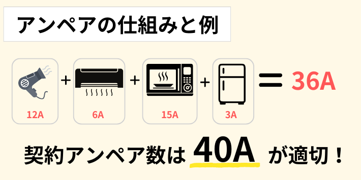 電気の契約におけるアンペアとは?