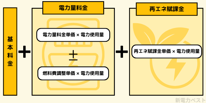 電気料金の算出方法(内訳)
