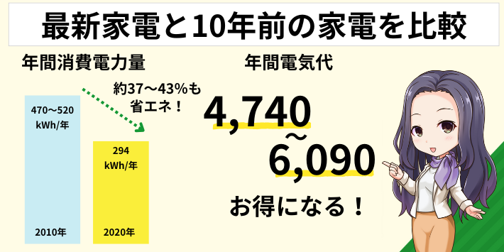 10年以上前の古い家電を使っている