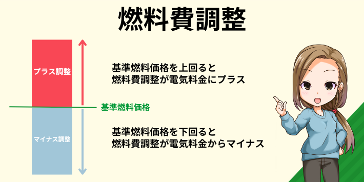燃料費調整