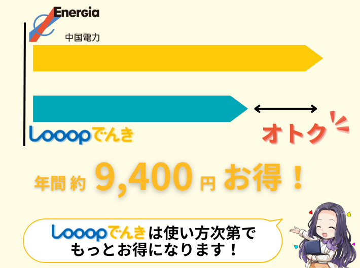 Looopでんきのほうがお得に使える