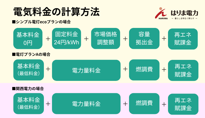 はりま電力の料金計算の仕組み