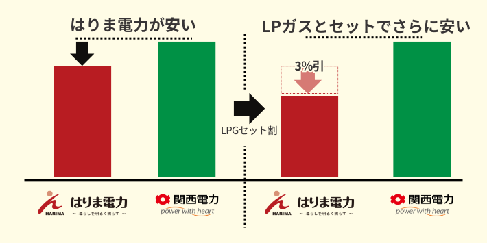 はりま電力は関西電力より安く、プロパンガスとセットでさらにお得
