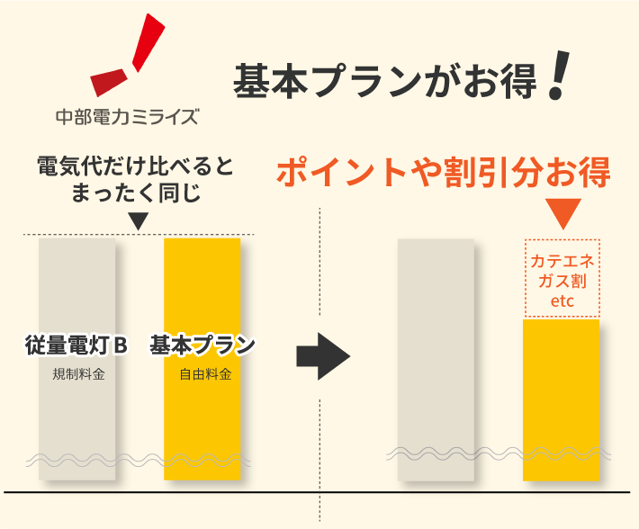 中部電力は基本プランがお得
