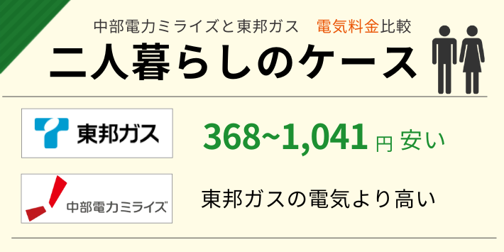 中部電力ミライズと東邦ガスの電気料金を比較すると、二人暮らしなら東邦ガスが安い