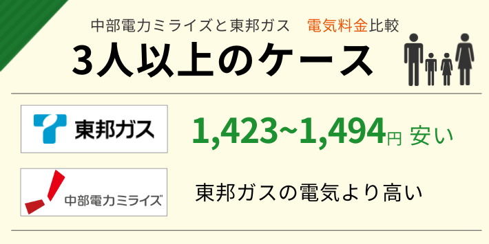 中部電力ミライズと東邦ガスの電気料金を比較すると、三人以上の家族なら東邦ガスが安い