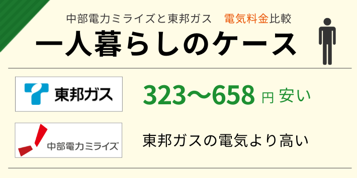 中部電力ミライズと東邦ガスの電気料金を比較すると、一人暮らしなら東邦ガスが安い