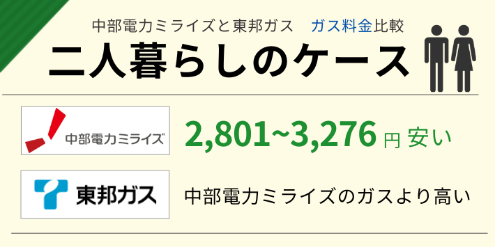 中部電力ミライズと東邦ガスのガス料金を比較すると、二人暮らしなら中部電力ミライズが安い