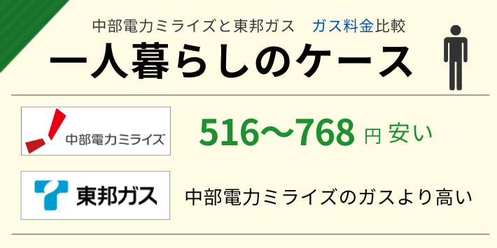 中部電力ミライズと東邦ガスのガス料金を比較すると、一人暮らしなら中部電力ミライズが安い
