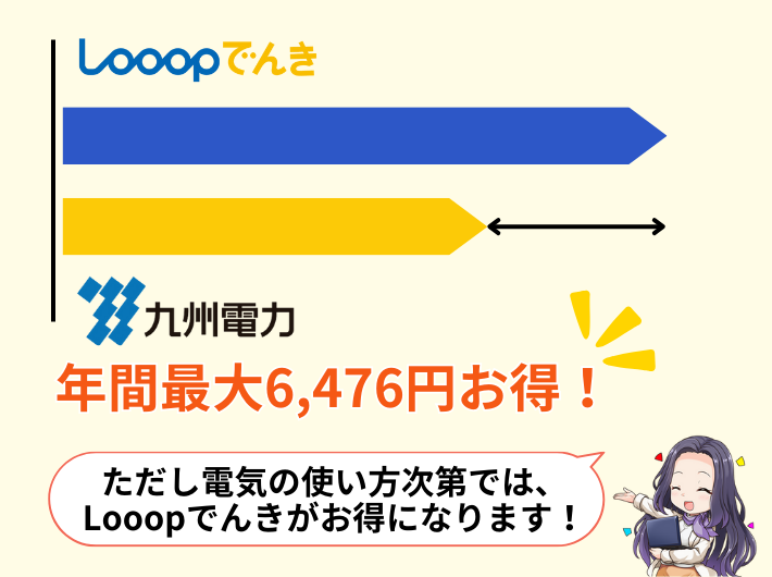 使い方次第でLooopでんきは九州電力より安く使える
