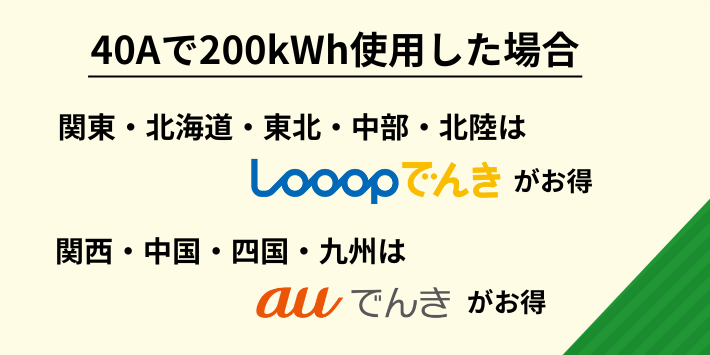 40Aで200kWh使用した場合のLooopでんきとauでんきの料金を比較
