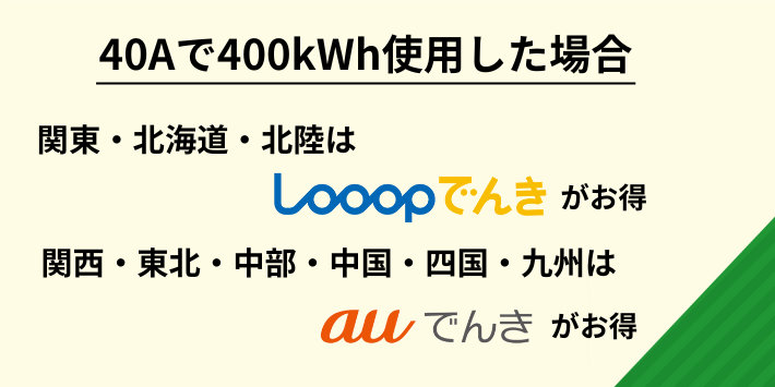 40Aで400kWh使用した場合のLooopでんきとauでんきの料金を比較