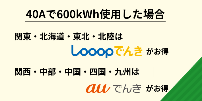 40Aで600kWh使用した場合のLooopでんきとauでんきの料金を比較