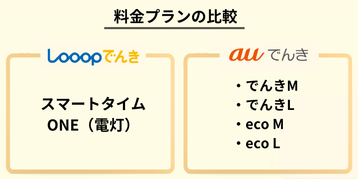 Looopでんきとauでんきの料金プラン