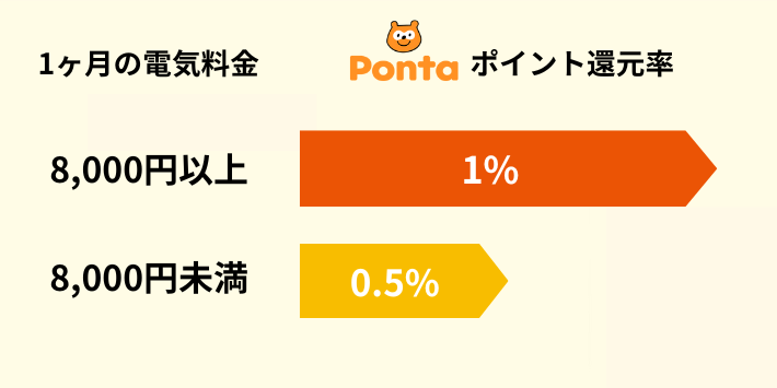 auでんきのPontaポイントの還元率