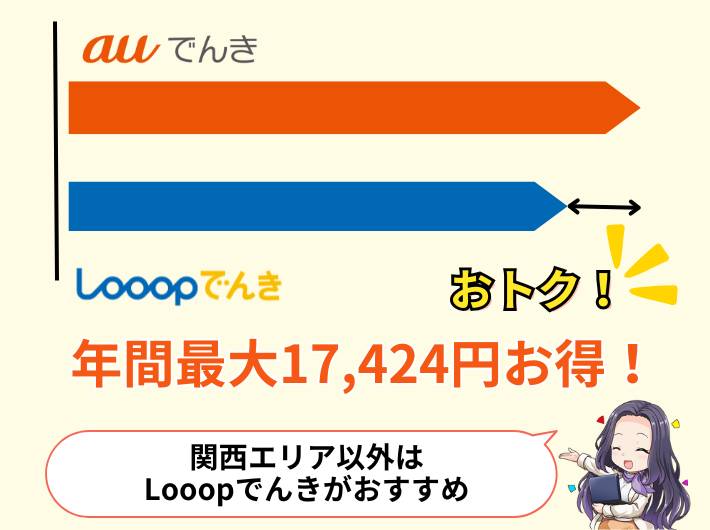 Looopでんきとauでんきなら関西エリア以外はLooopでんきがおすすめ