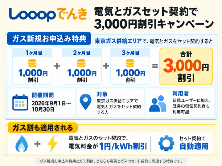 Looopでんき電気とガスセット契約で3,000円割引キャンペーン