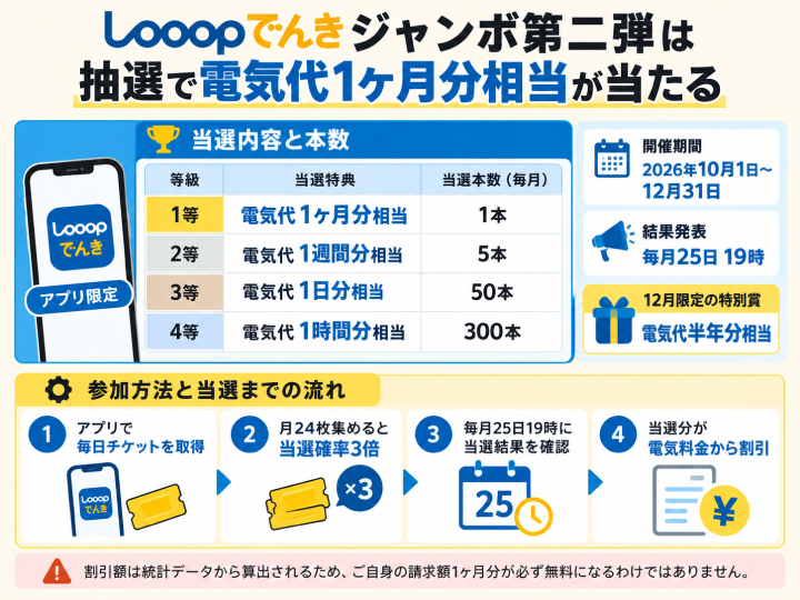Looopでんきジャンボ第二弾は抽選で電気代１ヶ月分相当が当たる