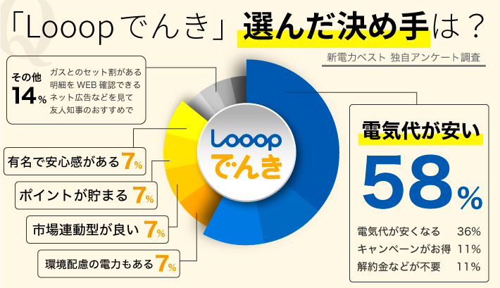 「Looopでんき」選んだ決め手は?