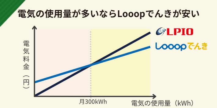 月300kWhまではエルピオでんき、月400kWh以上ならLooopでんきが安い
