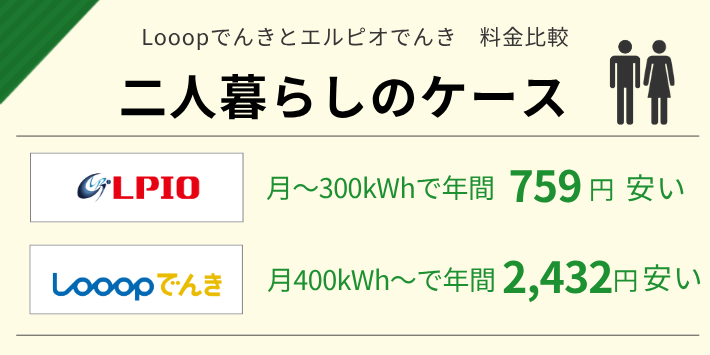 電気の使用量が少ないとエルピオでんきが安く、多いとLooopでんきが安い