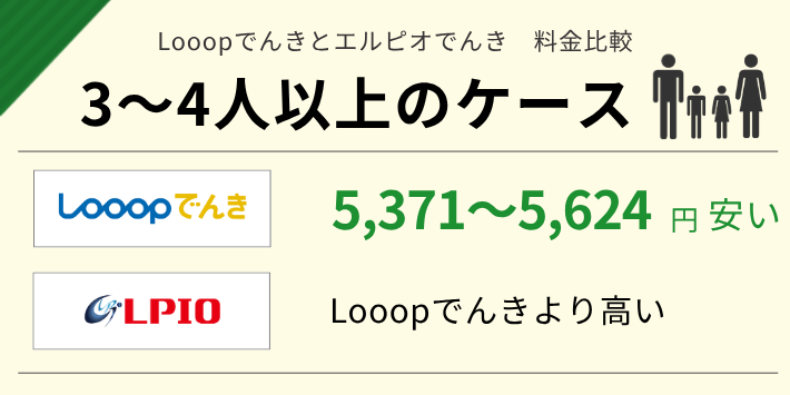Looopでんきは電力使用量が多いとエルピオでんきより安い