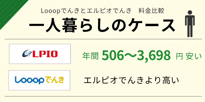 一人暮らしはエルピオでんきがLooopでんきより安い
