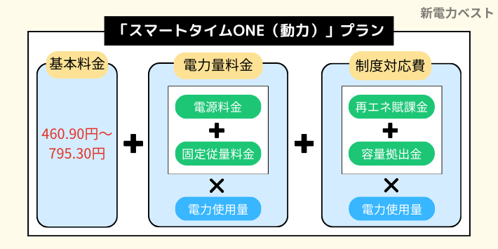 「スマートタイムONE(動力)」の料金内訳
