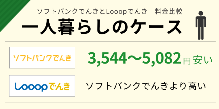 一人暮らし以上でソフトバンクでんきとLooopでんきの電気代を比較
