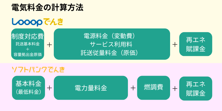 ソフトバンクでんきとLooopでんきの料金の仕組み