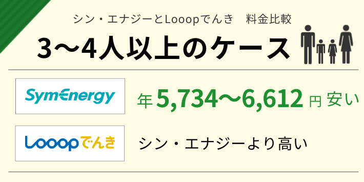 シン・エナジーとLooopでんきの3~4人暮らしの電気料金を比較
